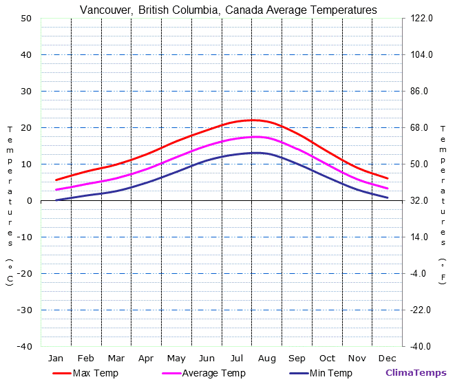 vancouver-average-temperatures-chart.gif